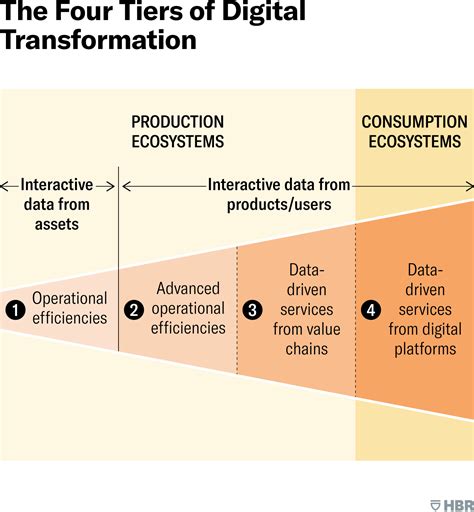 The 4 Tiers of Digital Transformation .